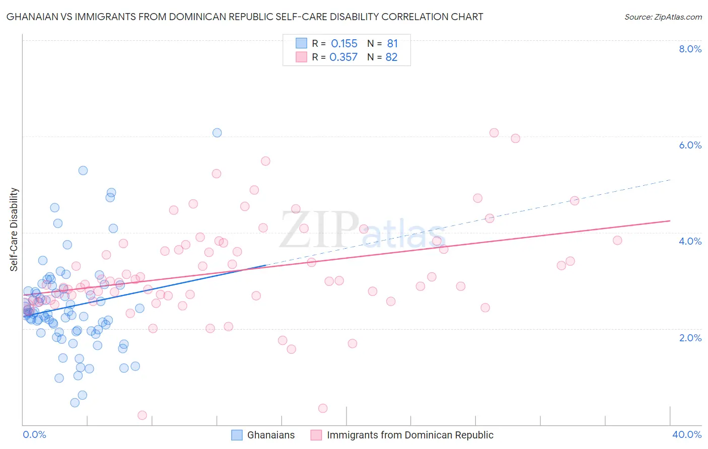 Ghanaian vs Immigrants from Dominican Republic Self-Care Disability