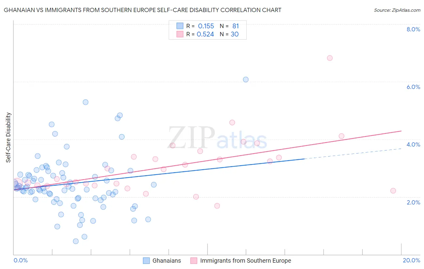 Ghanaian vs Immigrants from Southern Europe Self-Care Disability