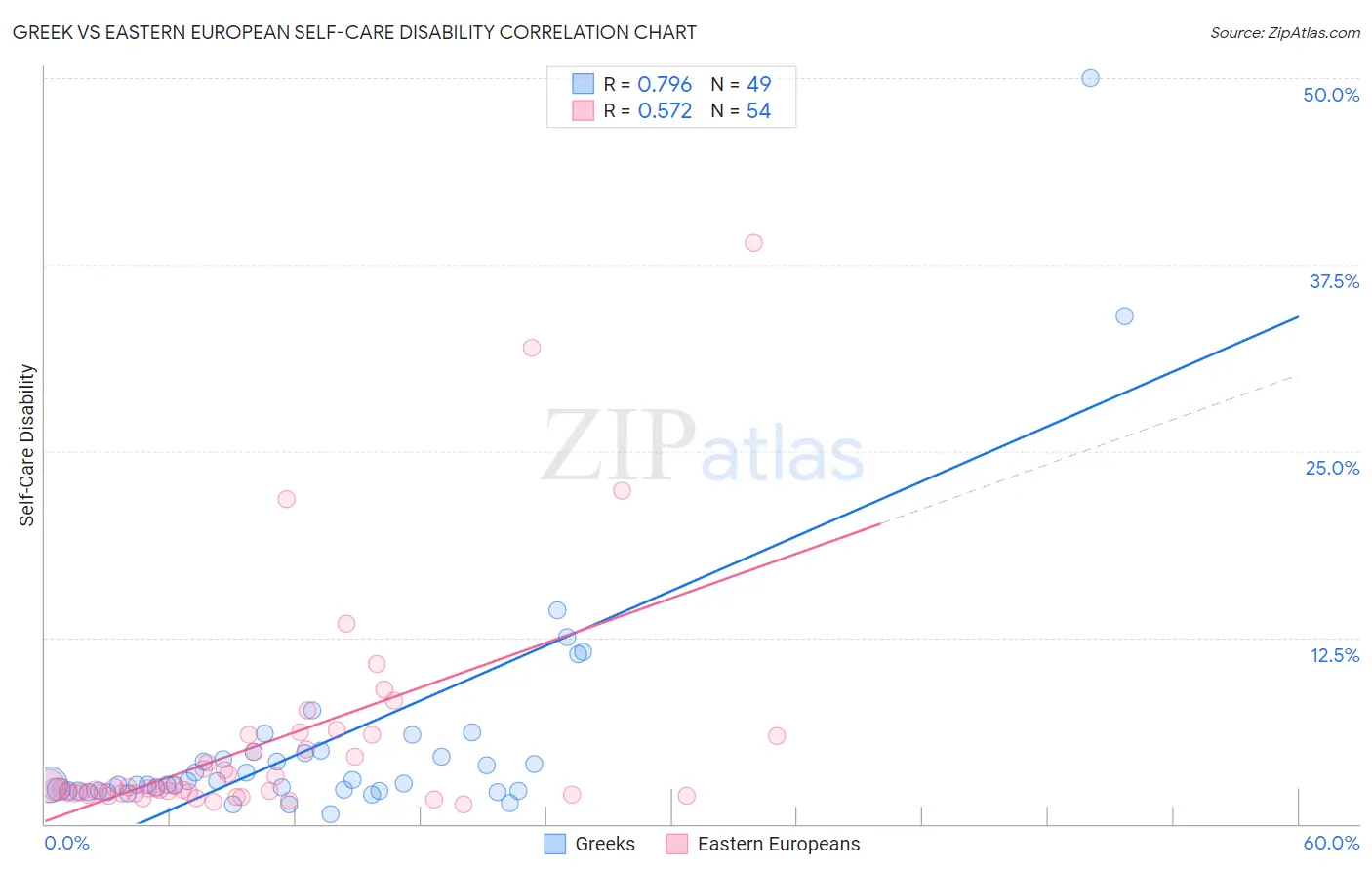 Greek vs Eastern European Self-Care Disability