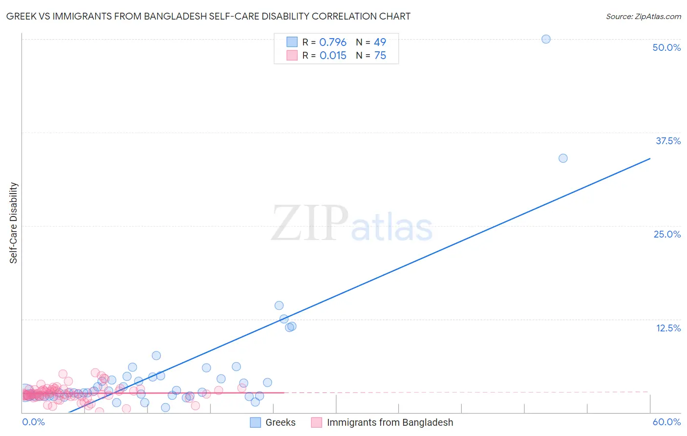 Greek vs Immigrants from Bangladesh Self-Care Disability