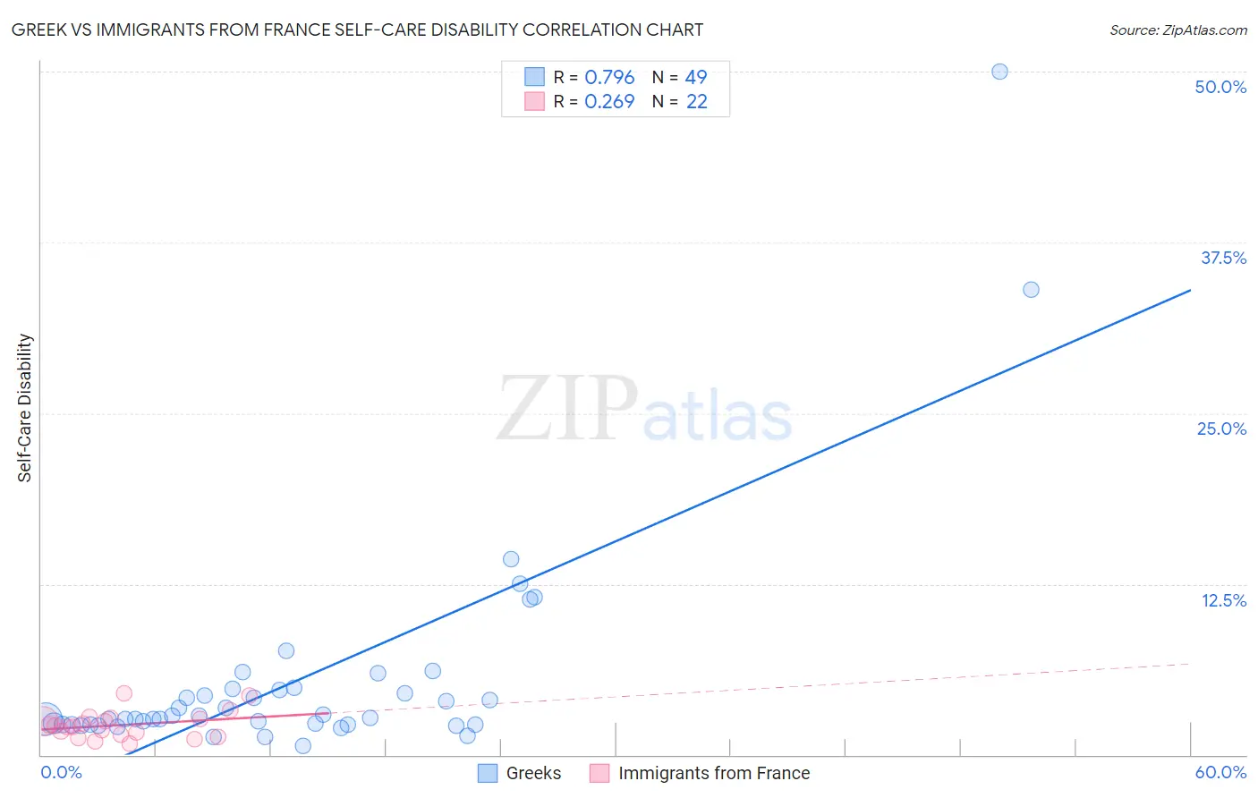 Greek vs Immigrants from France Self-Care Disability