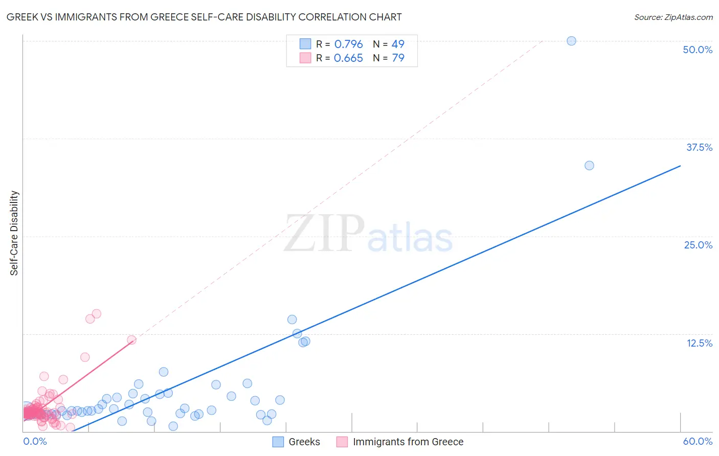 Greek vs Immigrants from Greece Self-Care Disability