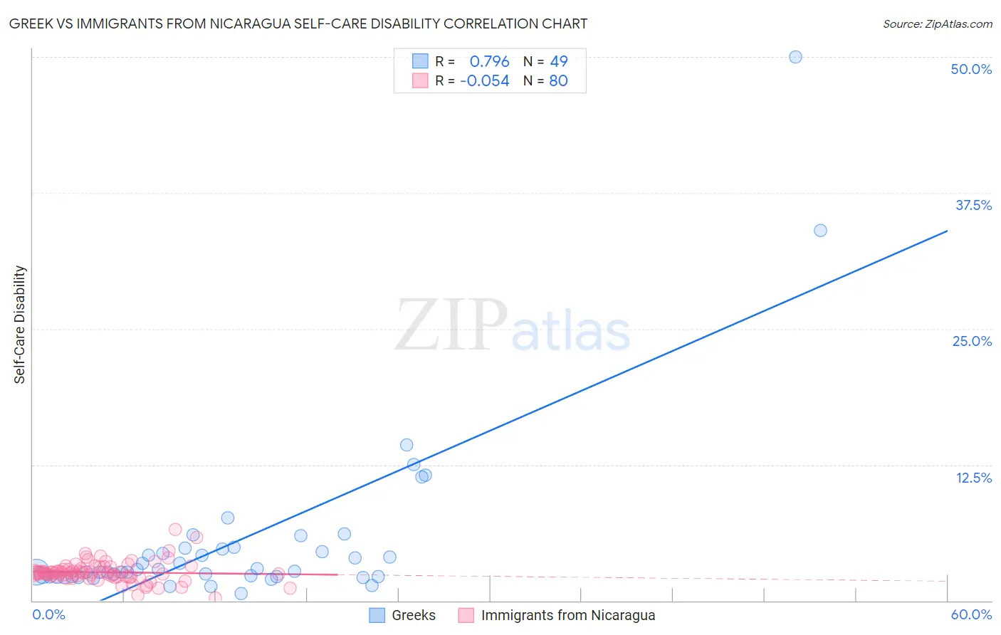 Greek vs Immigrants from Nicaragua Self-Care Disability