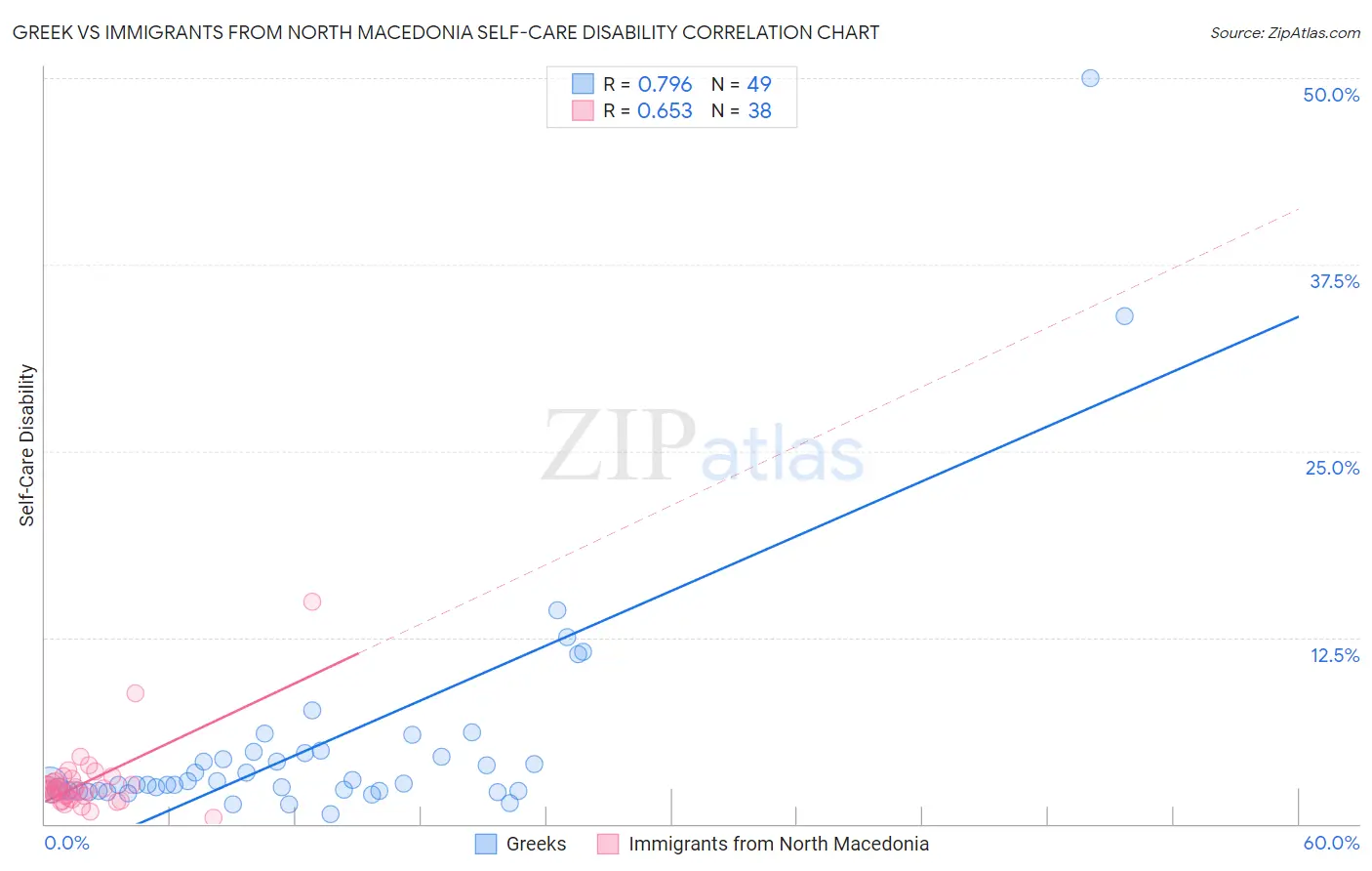 Greek vs Immigrants from North Macedonia Self-Care Disability