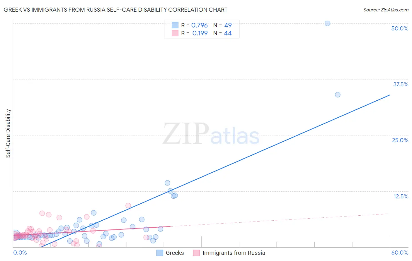 Greek vs Immigrants from Russia Self-Care Disability