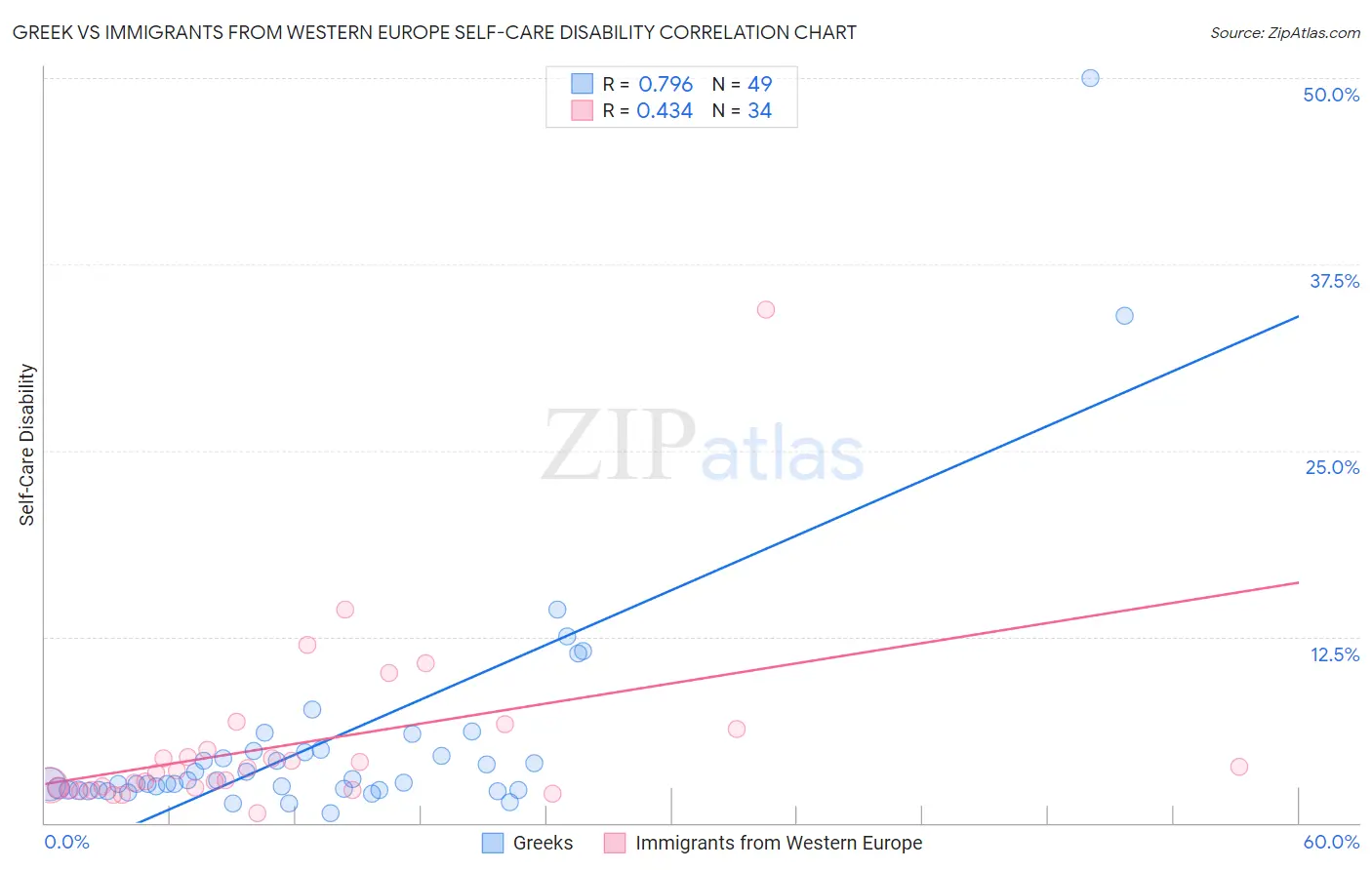 Greek vs Immigrants from Western Europe Self-Care Disability