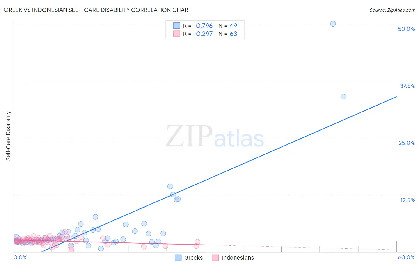 Greek vs Indonesian Self-Care Disability