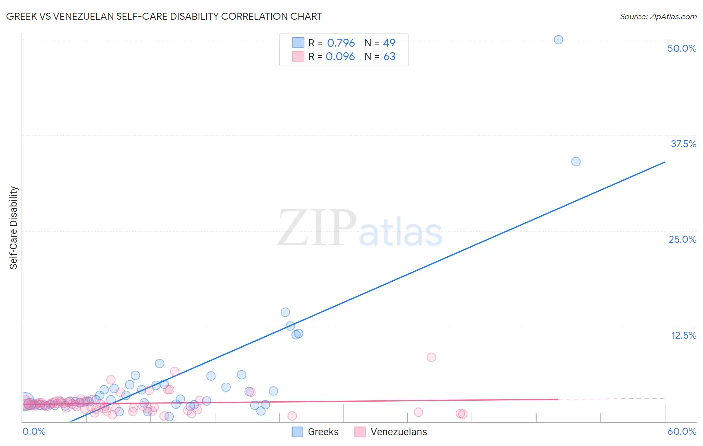 Greek vs Venezuelan Self-Care Disability