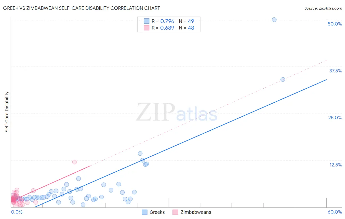 Greek vs Zimbabwean Self-Care Disability