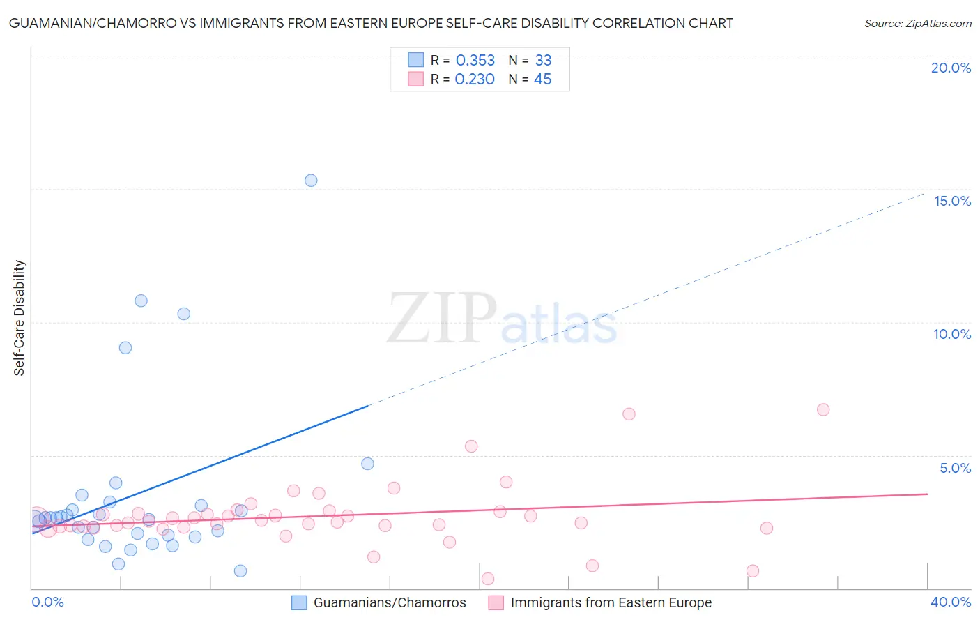 Guamanian/Chamorro vs Immigrants from Eastern Europe Self-Care Disability