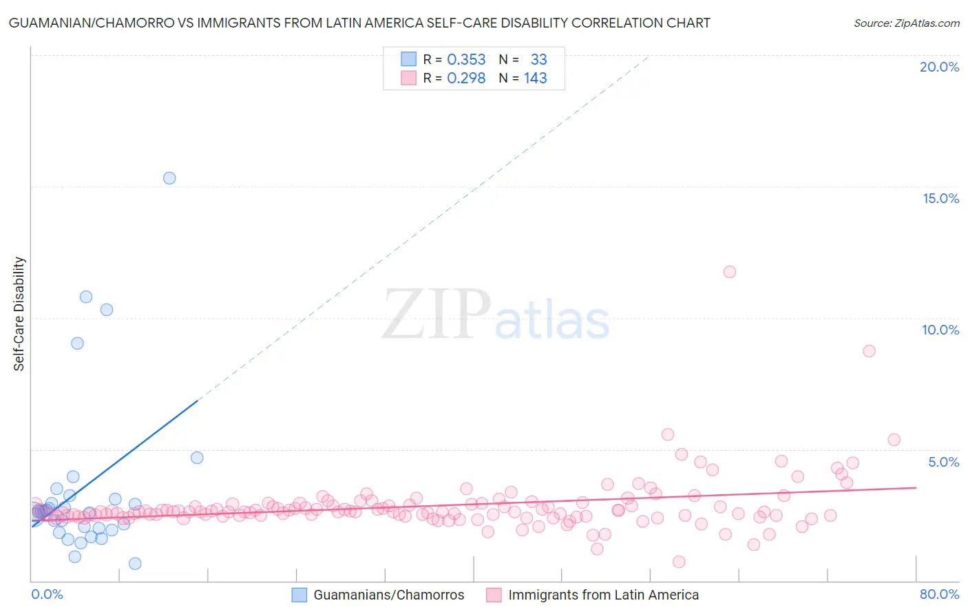 Guamanian/Chamorro vs Immigrants from Latin America Self-Care Disability