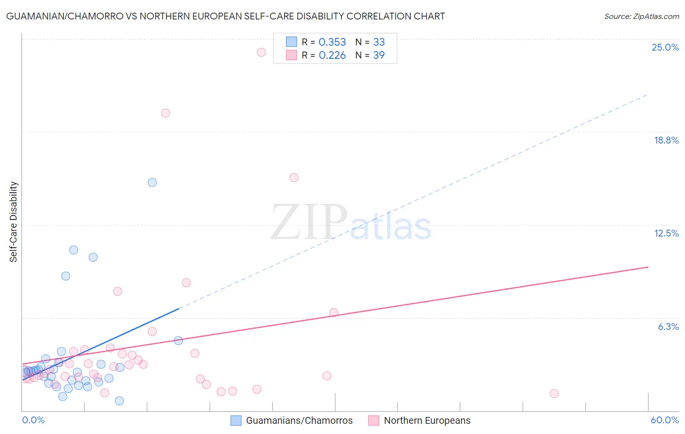 Guamanian/Chamorro vs Northern European Self-Care Disability