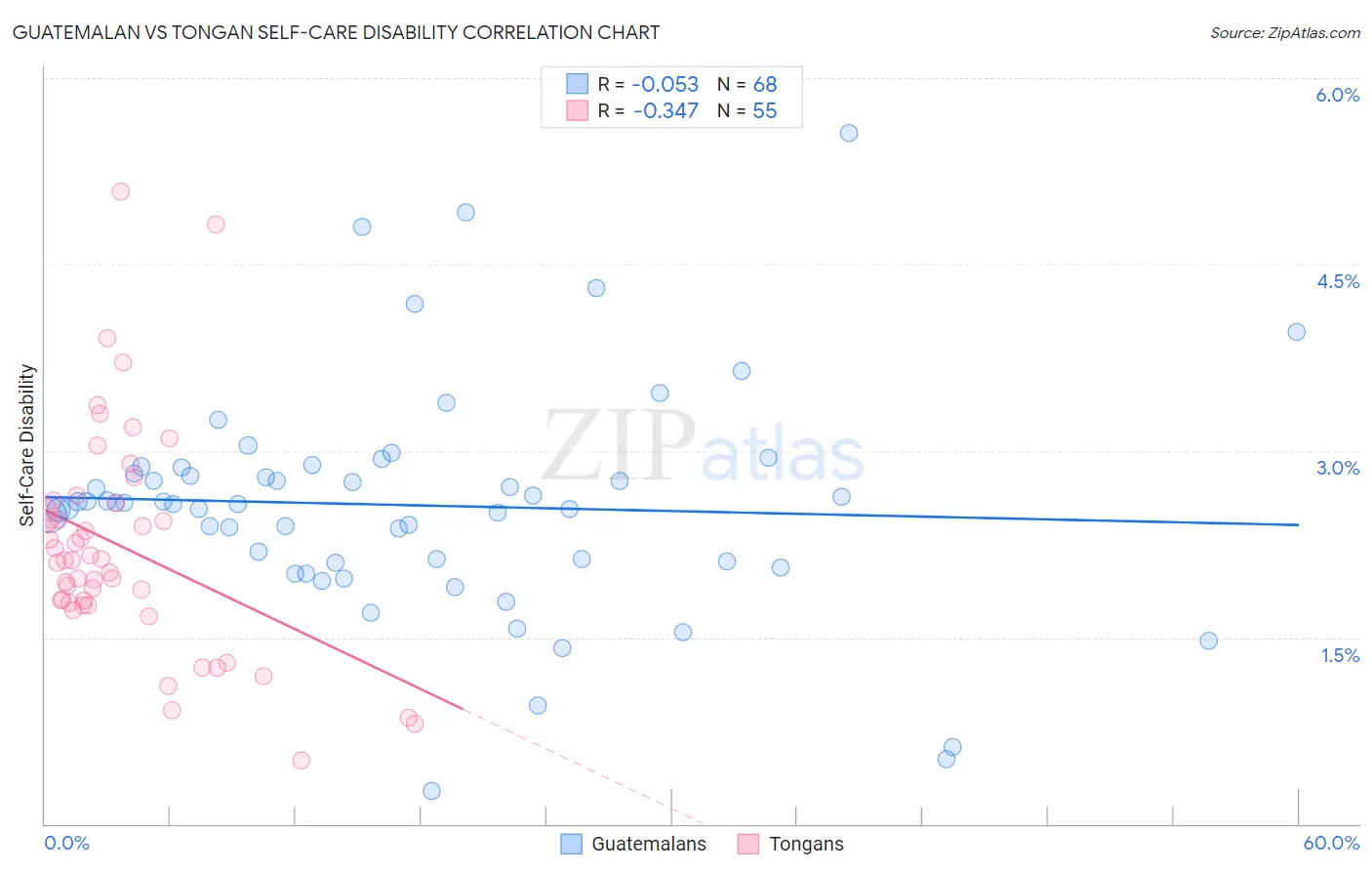 Guatemalan vs Tongan Self-Care Disability