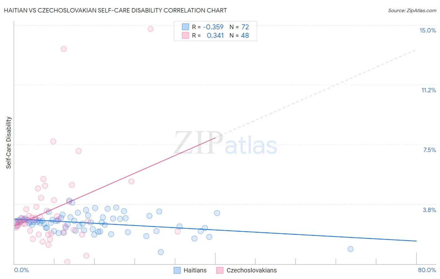 Haitian vs Czechoslovakian Self-Care Disability