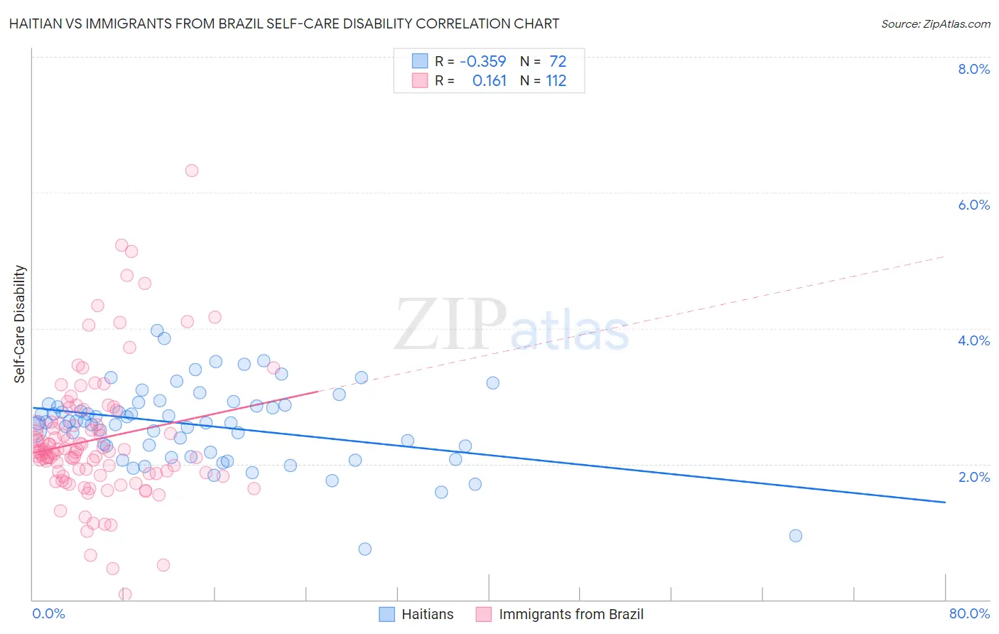 Haitian vs Immigrants from Brazil Self-Care Disability