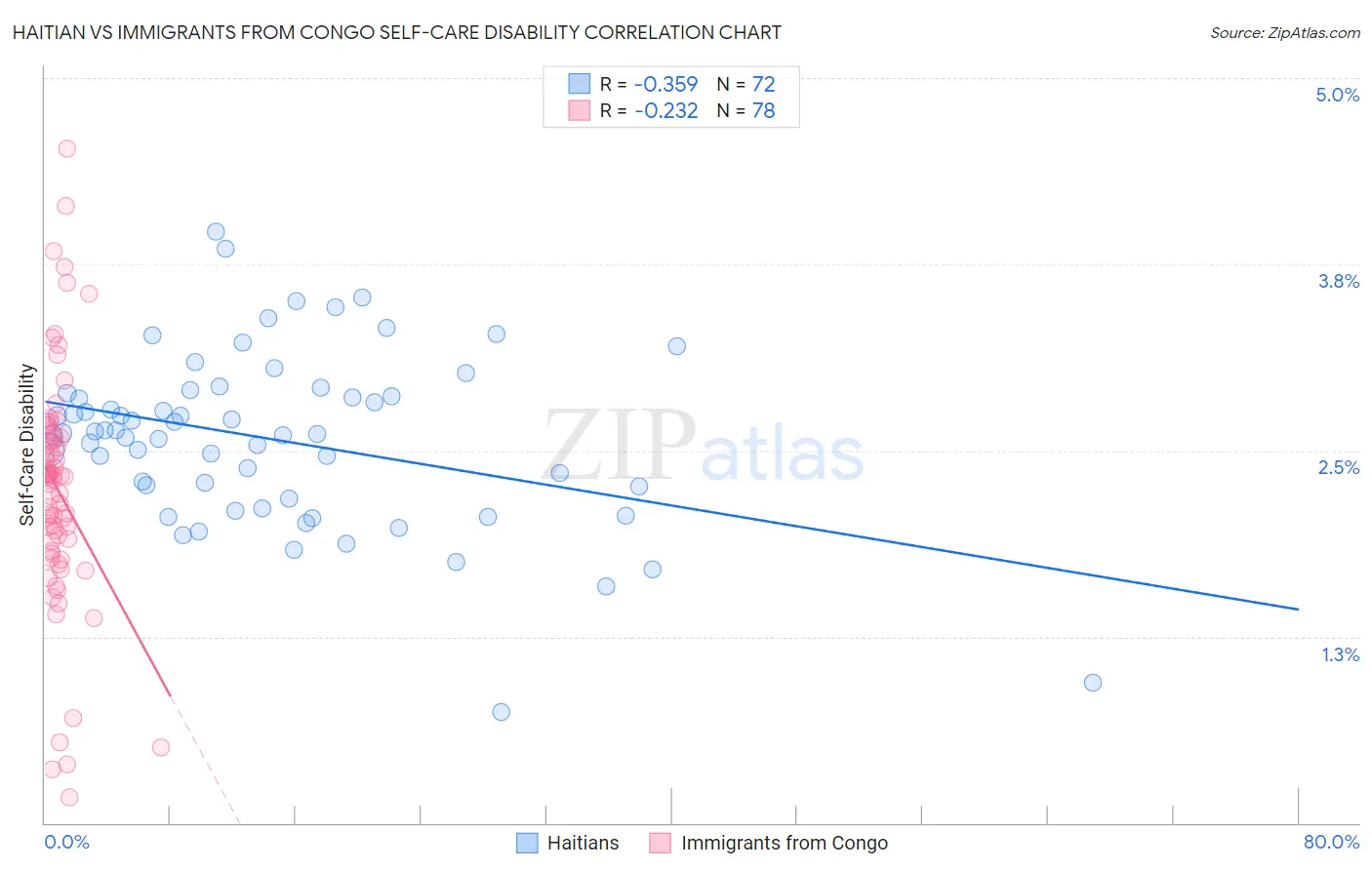 Haitian vs Immigrants from Congo Self-Care Disability