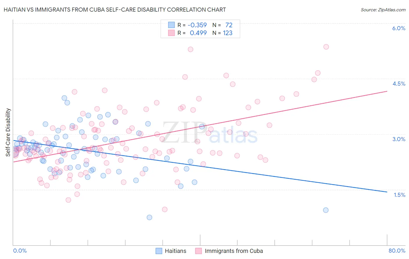 Haitian vs Immigrants from Cuba Self-Care Disability