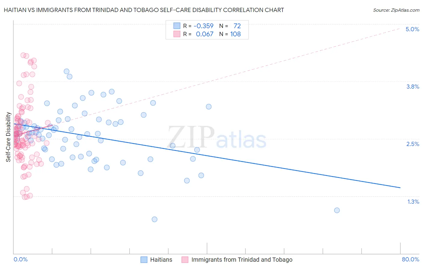 Haitian vs Immigrants from Trinidad and Tobago Self-Care Disability