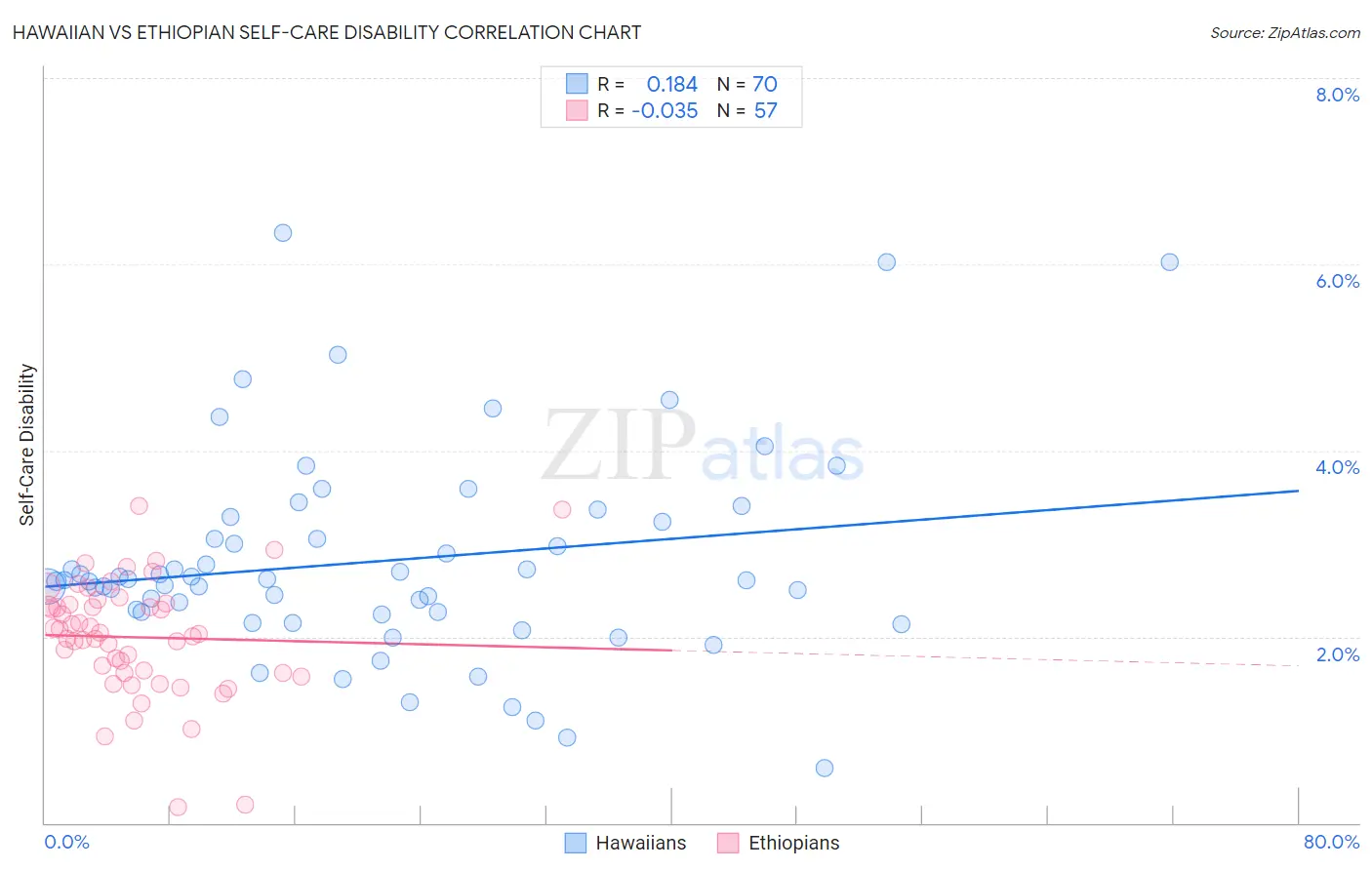 Hawaiian vs Ethiopian Self-Care Disability