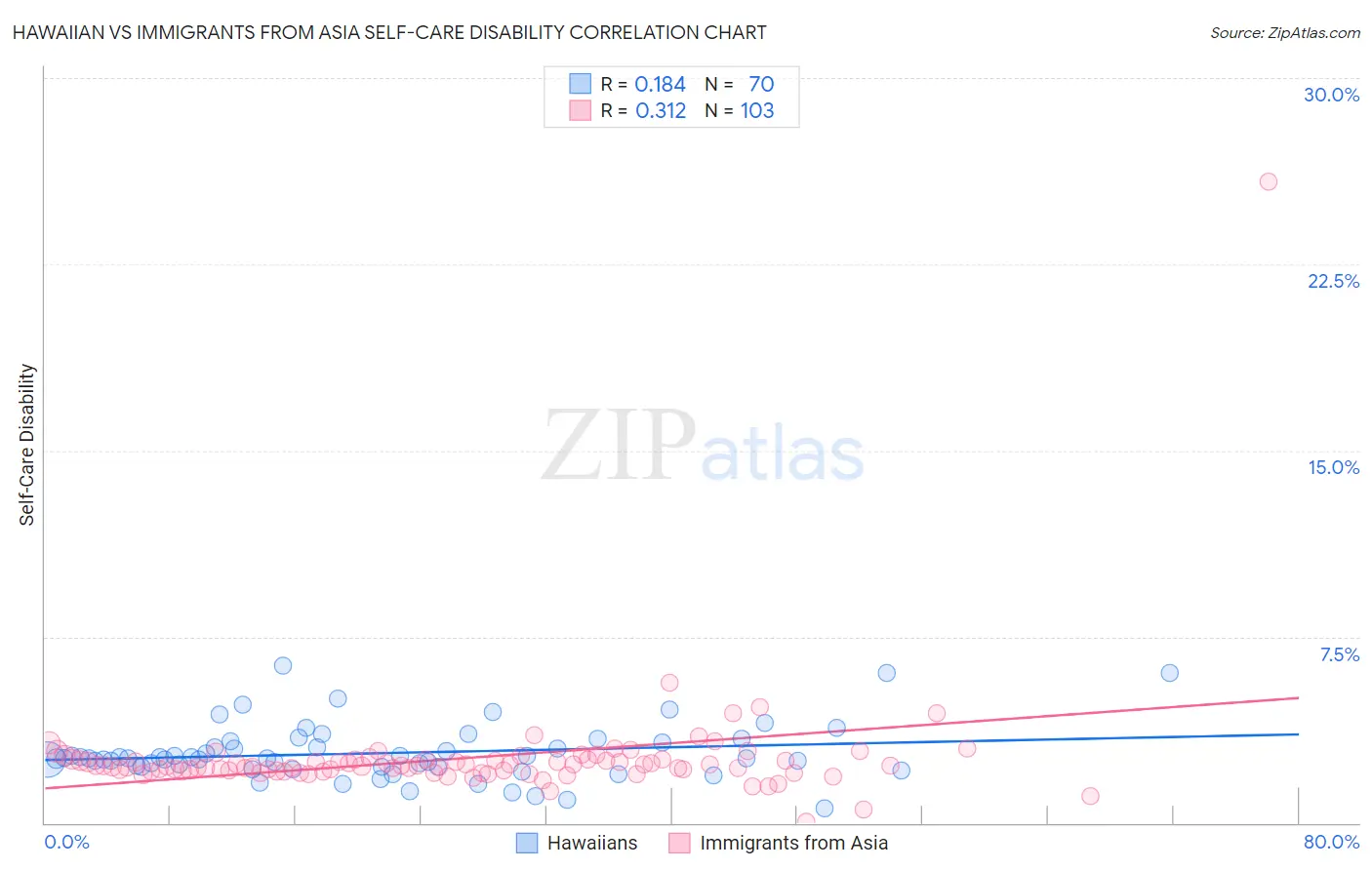 Hawaiian vs Immigrants from Asia Self-Care Disability