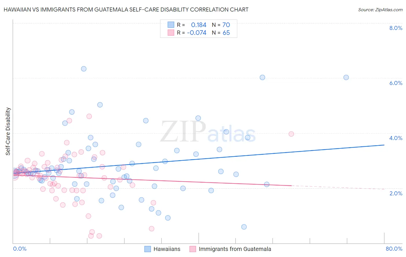 Hawaiian vs Immigrants from Guatemala Self-Care Disability