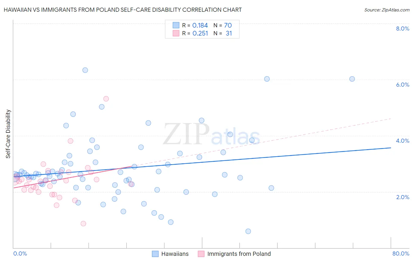 Hawaiian vs Immigrants from Poland Self-Care Disability