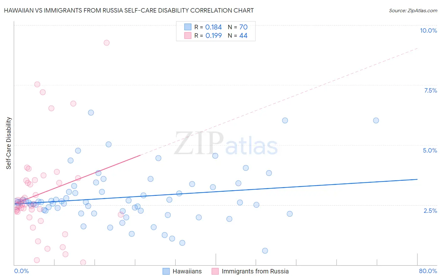 Hawaiian vs Immigrants from Russia Self-Care Disability