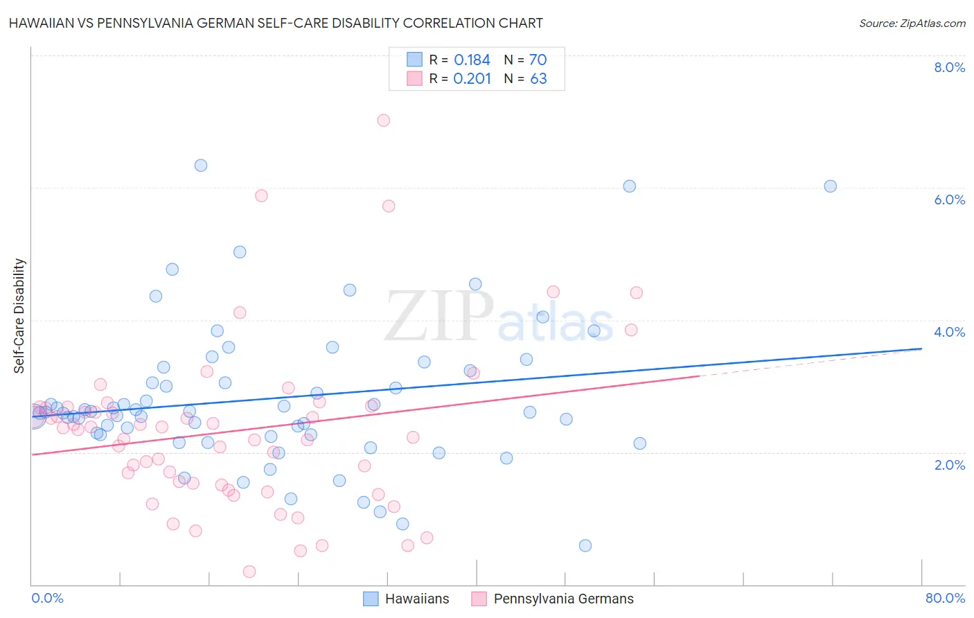 Hawaiian vs Pennsylvania German Self-Care Disability