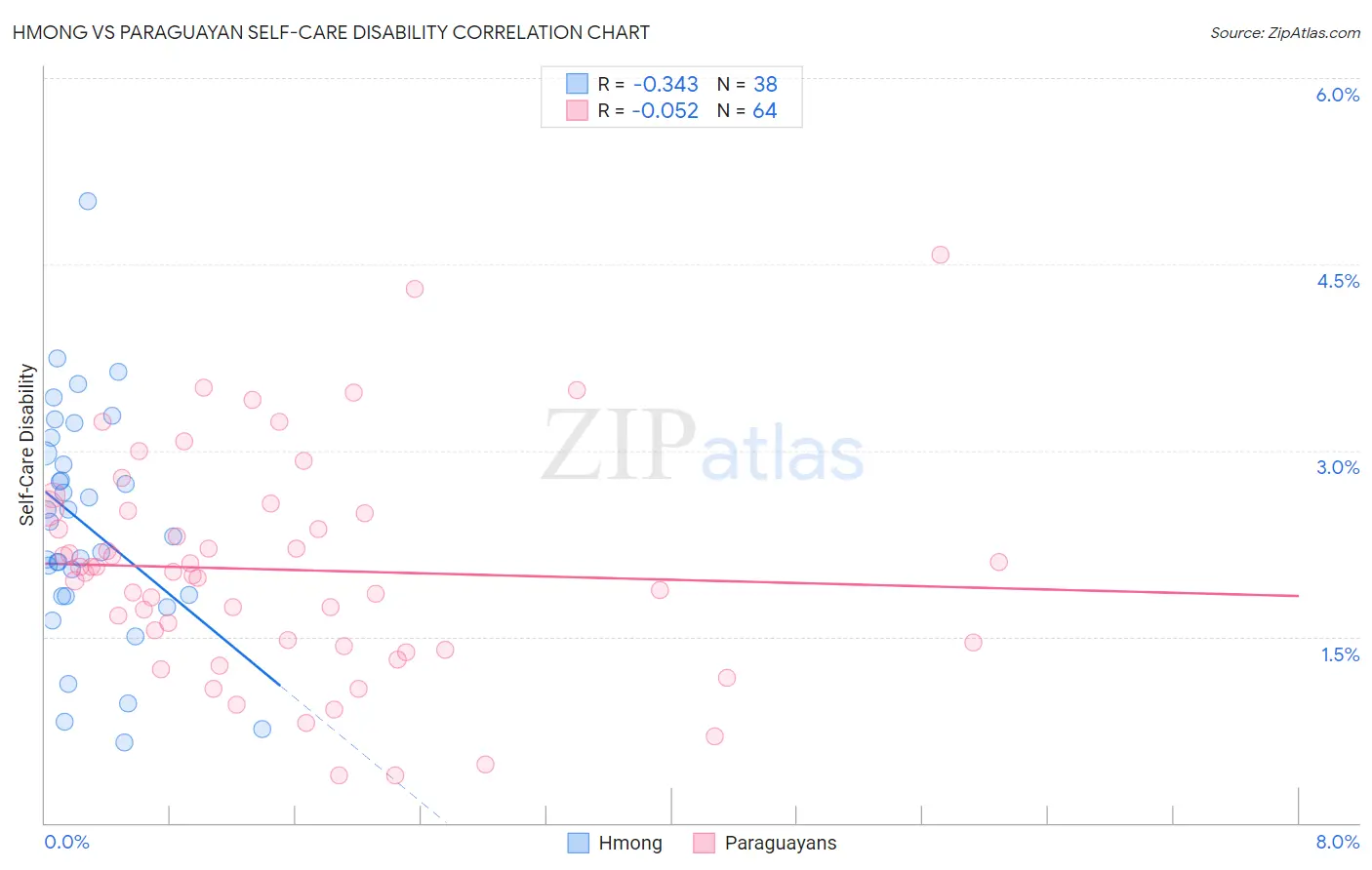 Hmong vs Paraguayan Self-Care Disability