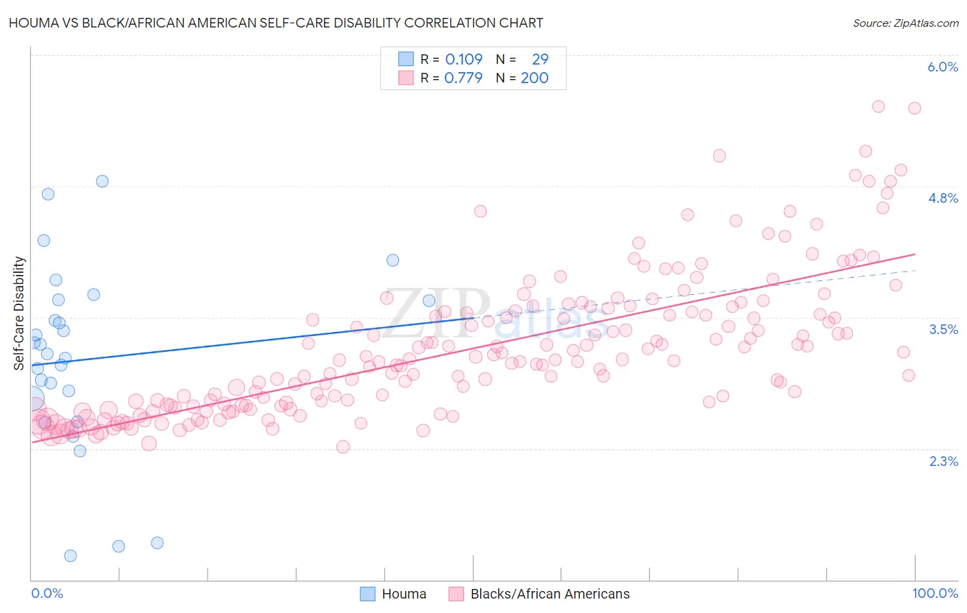 Houma vs Black/African American Self-Care Disability