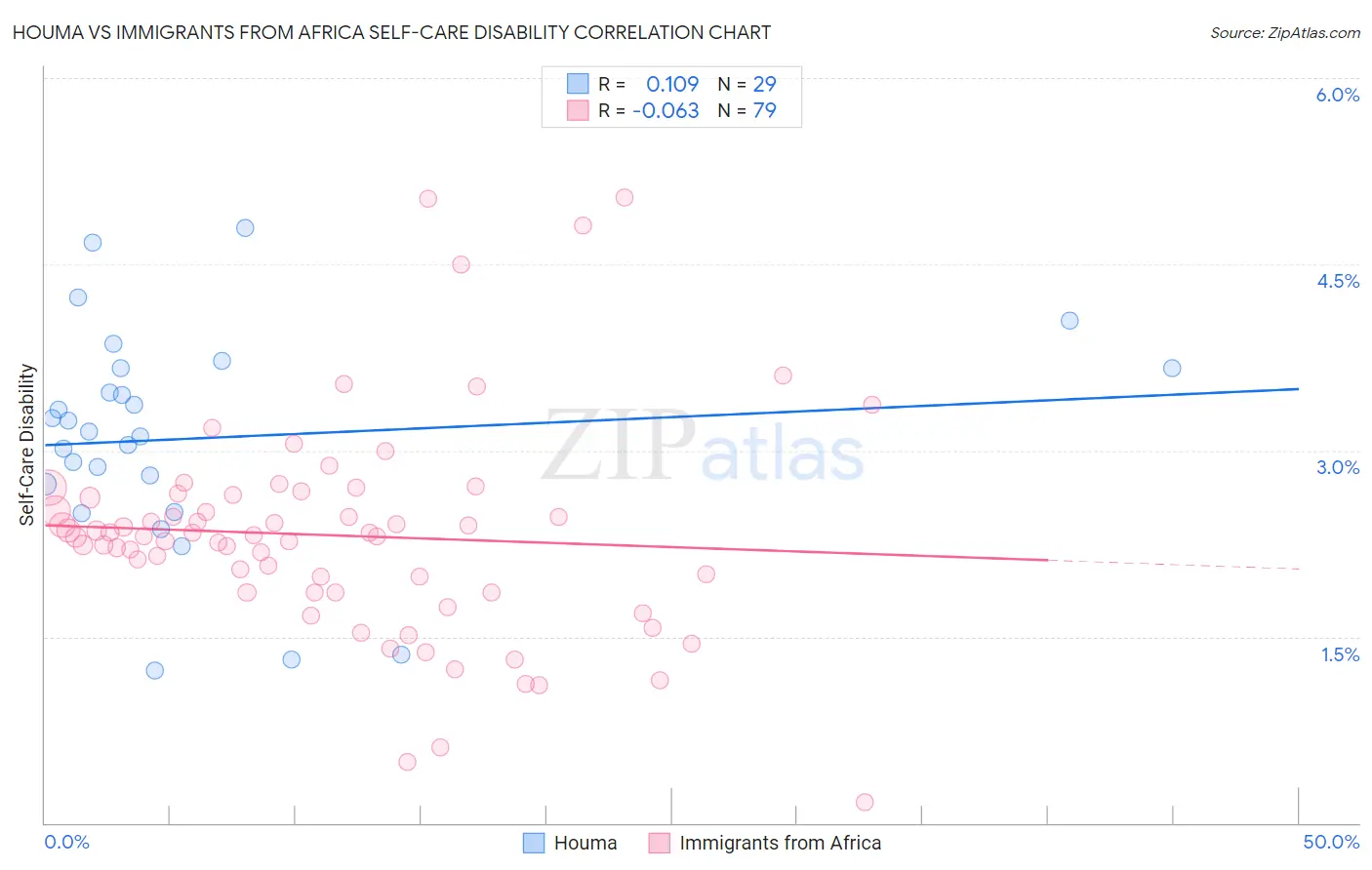 Houma vs Immigrants from Africa Self-Care Disability