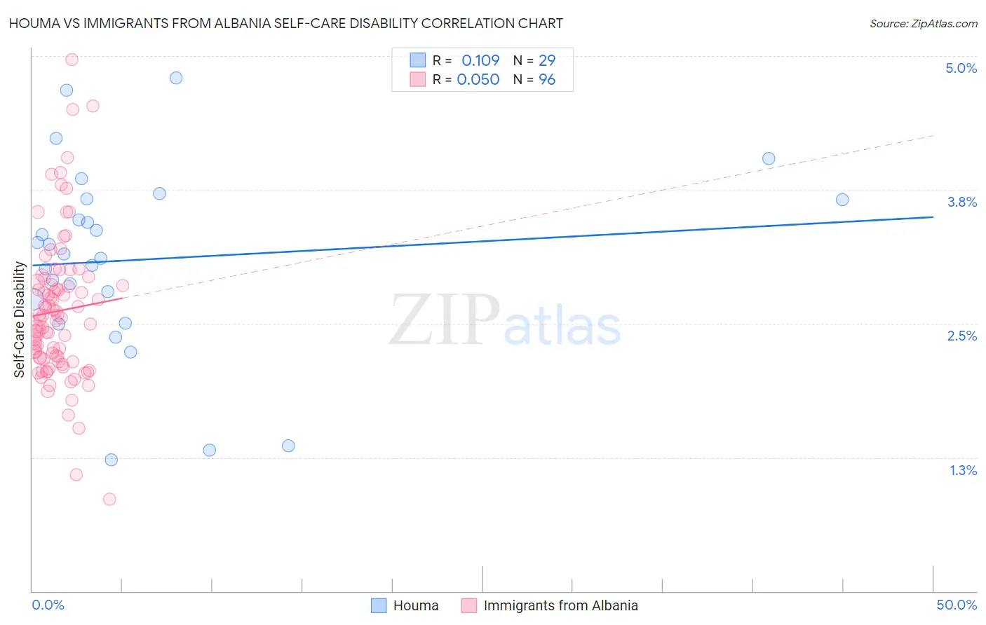 Houma vs Immigrants from Albania Self-Care Disability