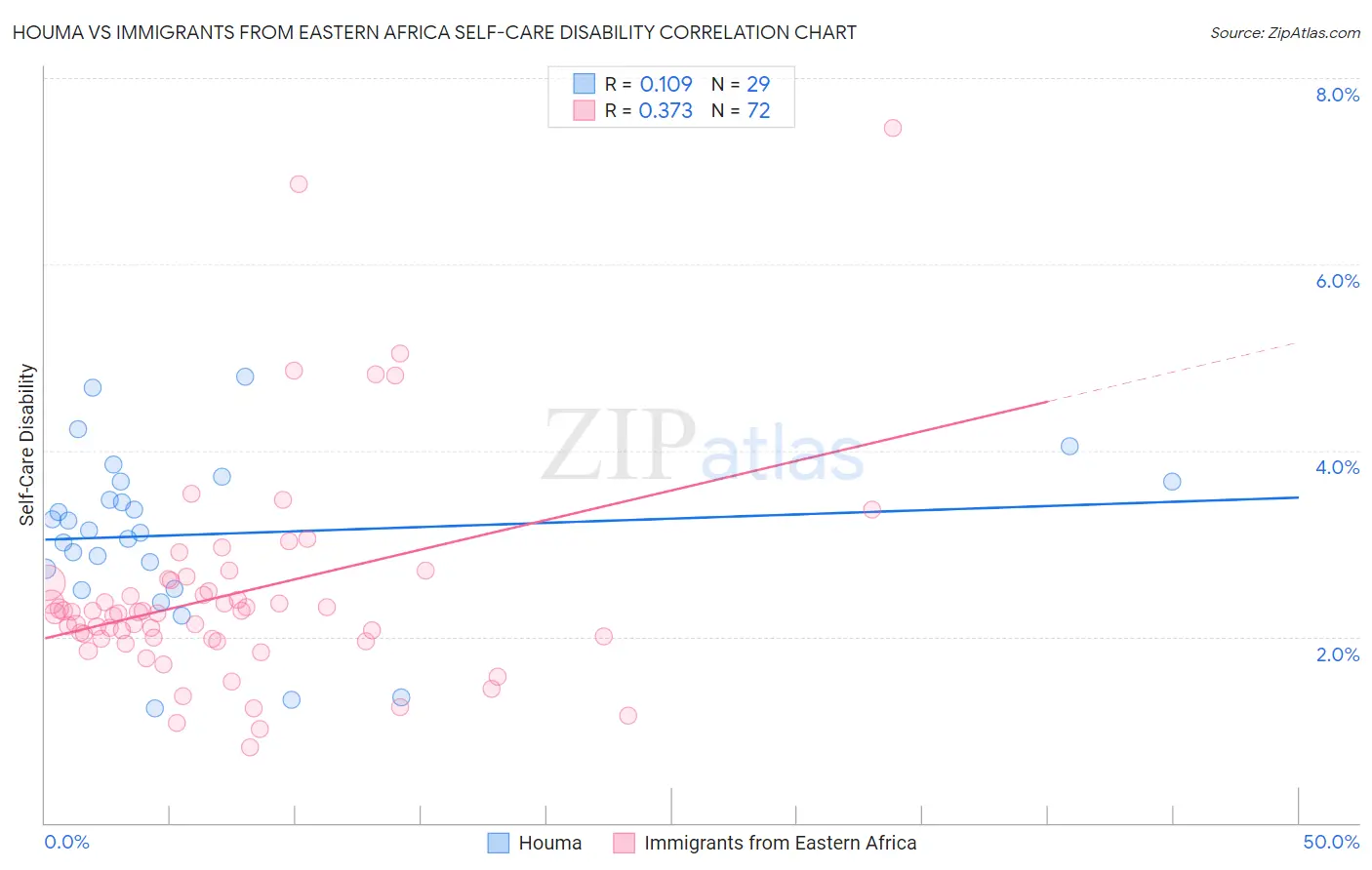 Houma vs Immigrants from Eastern Africa Self-Care Disability