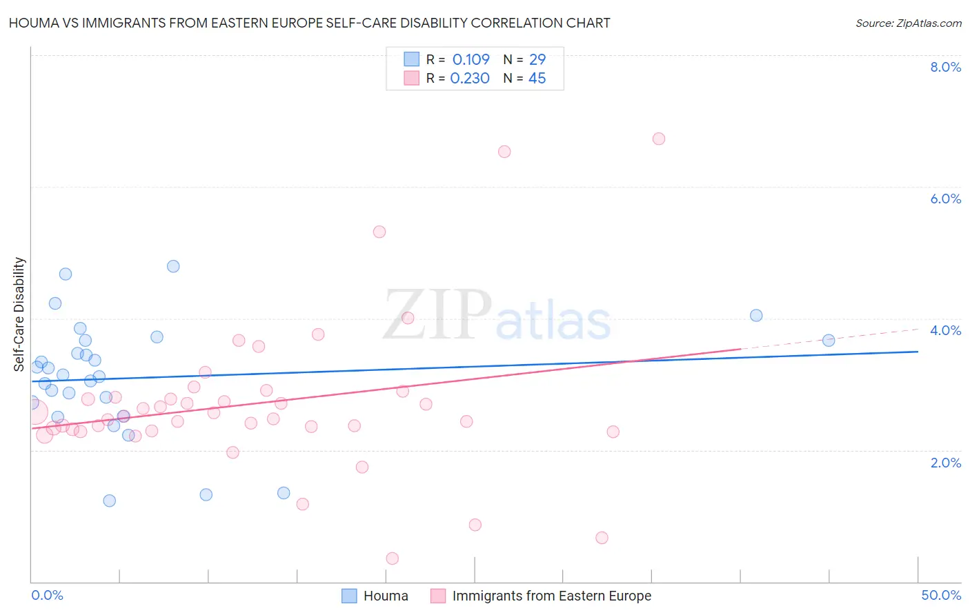 Houma vs Immigrants from Eastern Europe Self-Care Disability