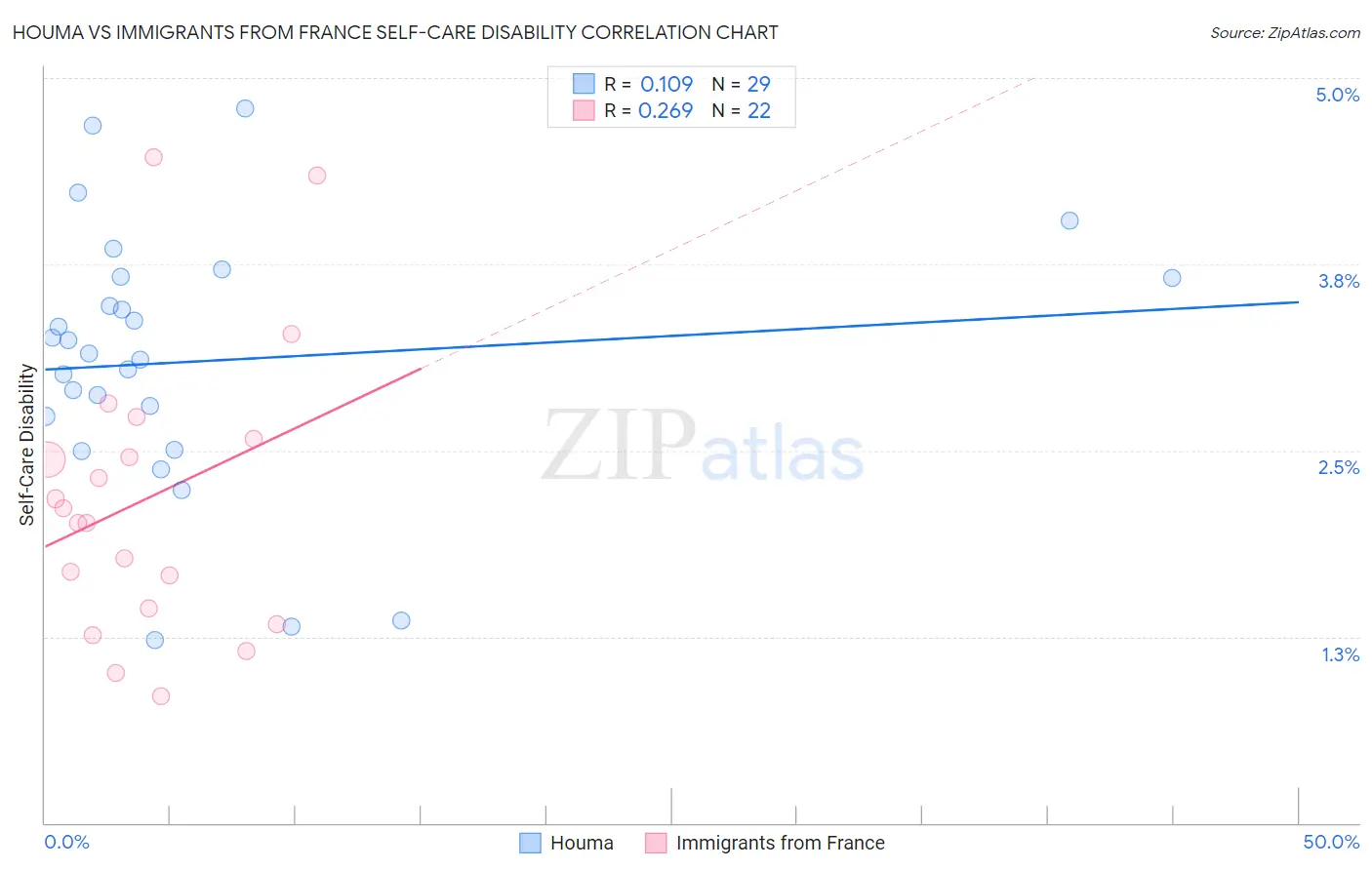 Houma vs Immigrants from France Self-Care Disability