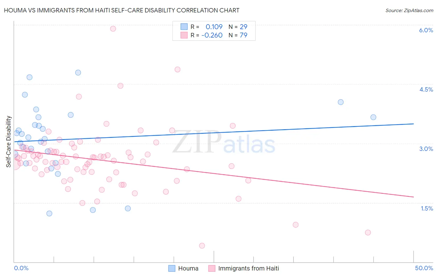 Houma vs Immigrants from Haiti Self-Care Disability