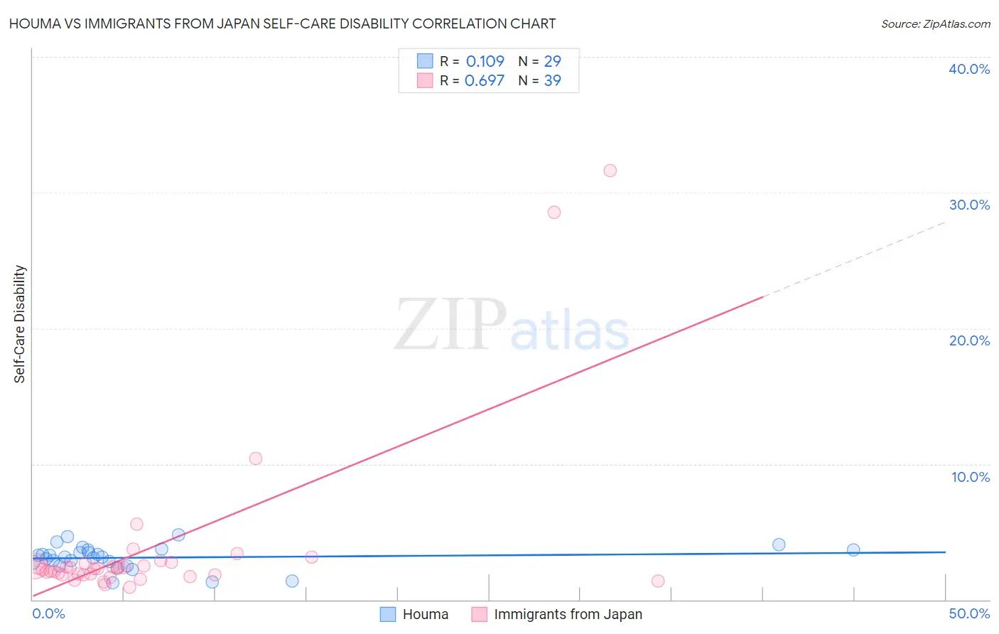 Houma vs Immigrants from Japan Self-Care Disability