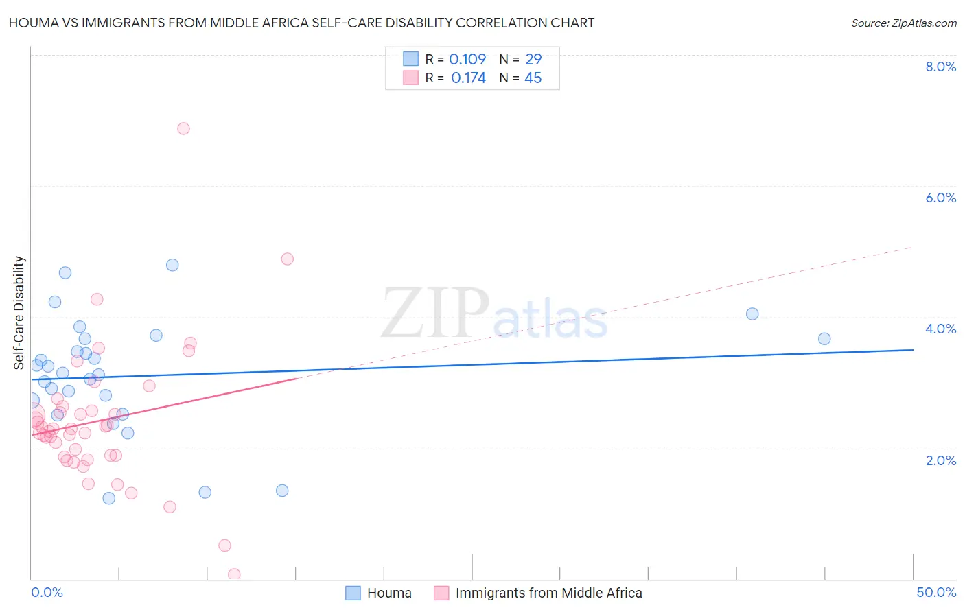 Houma vs Immigrants from Middle Africa Self-Care Disability