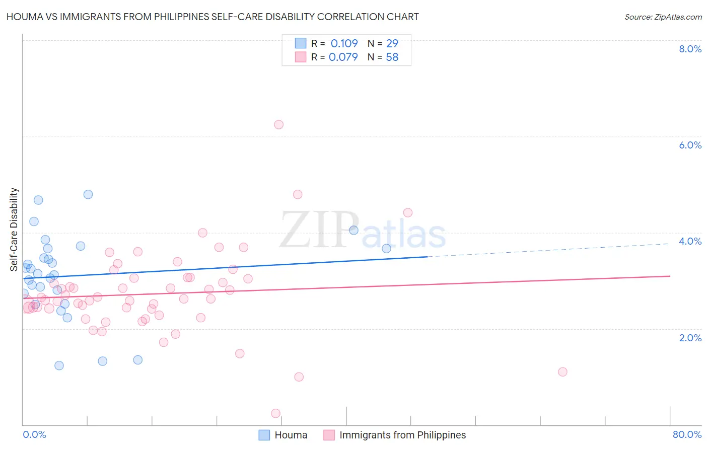 Houma vs Immigrants from Philippines Self-Care Disability