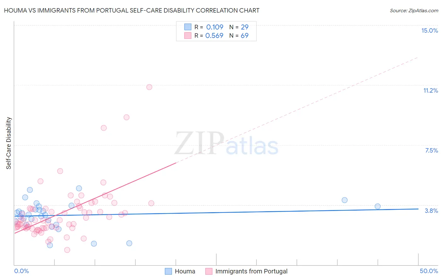 Houma vs Immigrants from Portugal Self-Care Disability