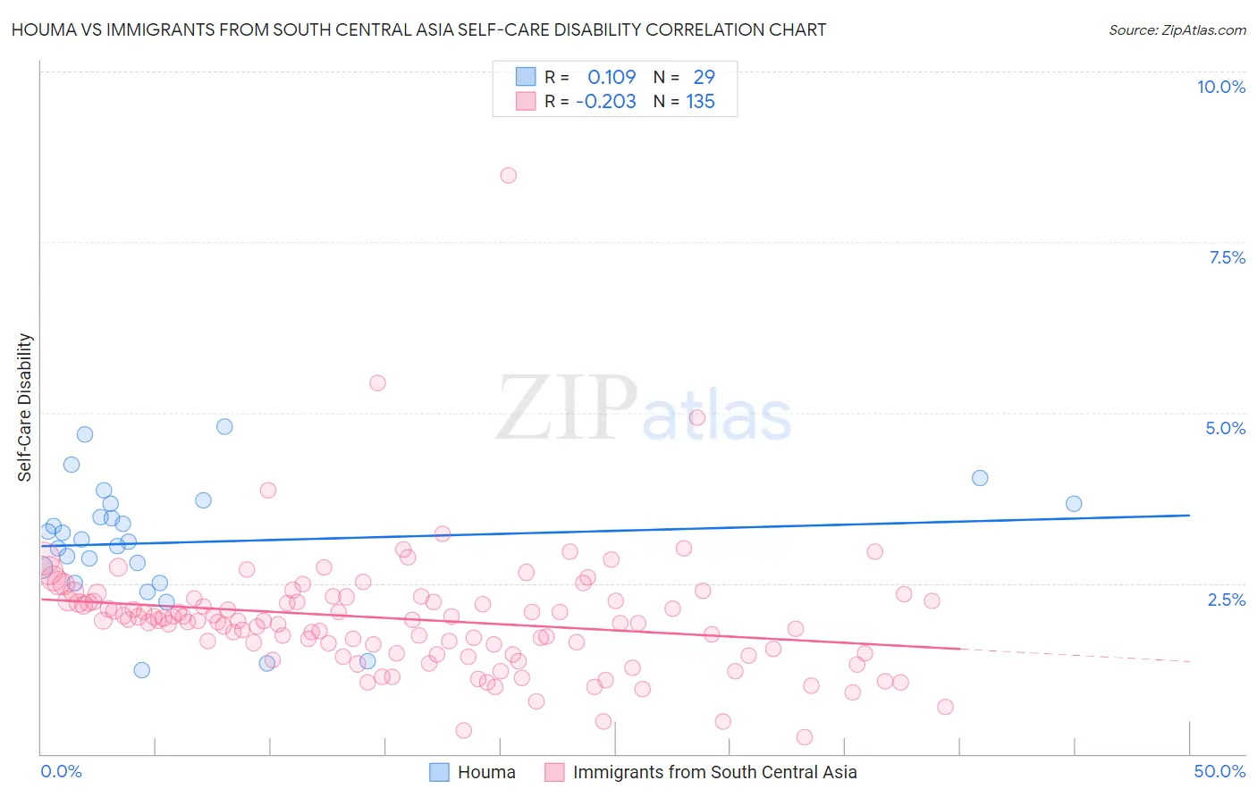 Houma vs Immigrants from South Central Asia Self-Care Disability