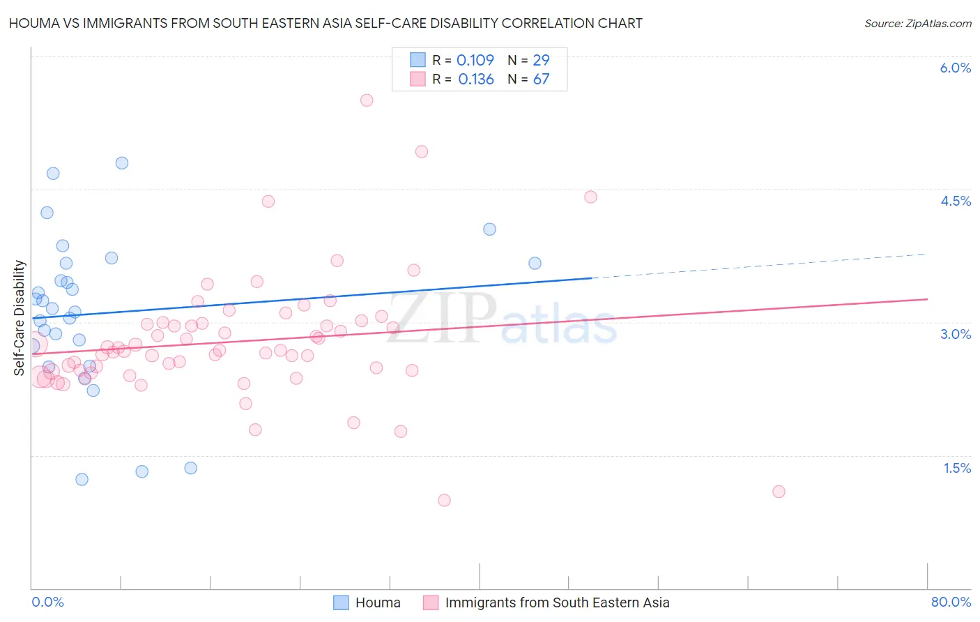 Houma vs Immigrants from South Eastern Asia Self-Care Disability