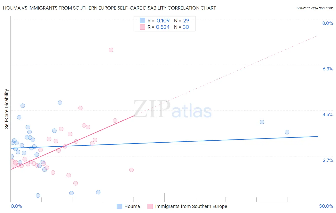 Houma vs Immigrants from Southern Europe Self-Care Disability