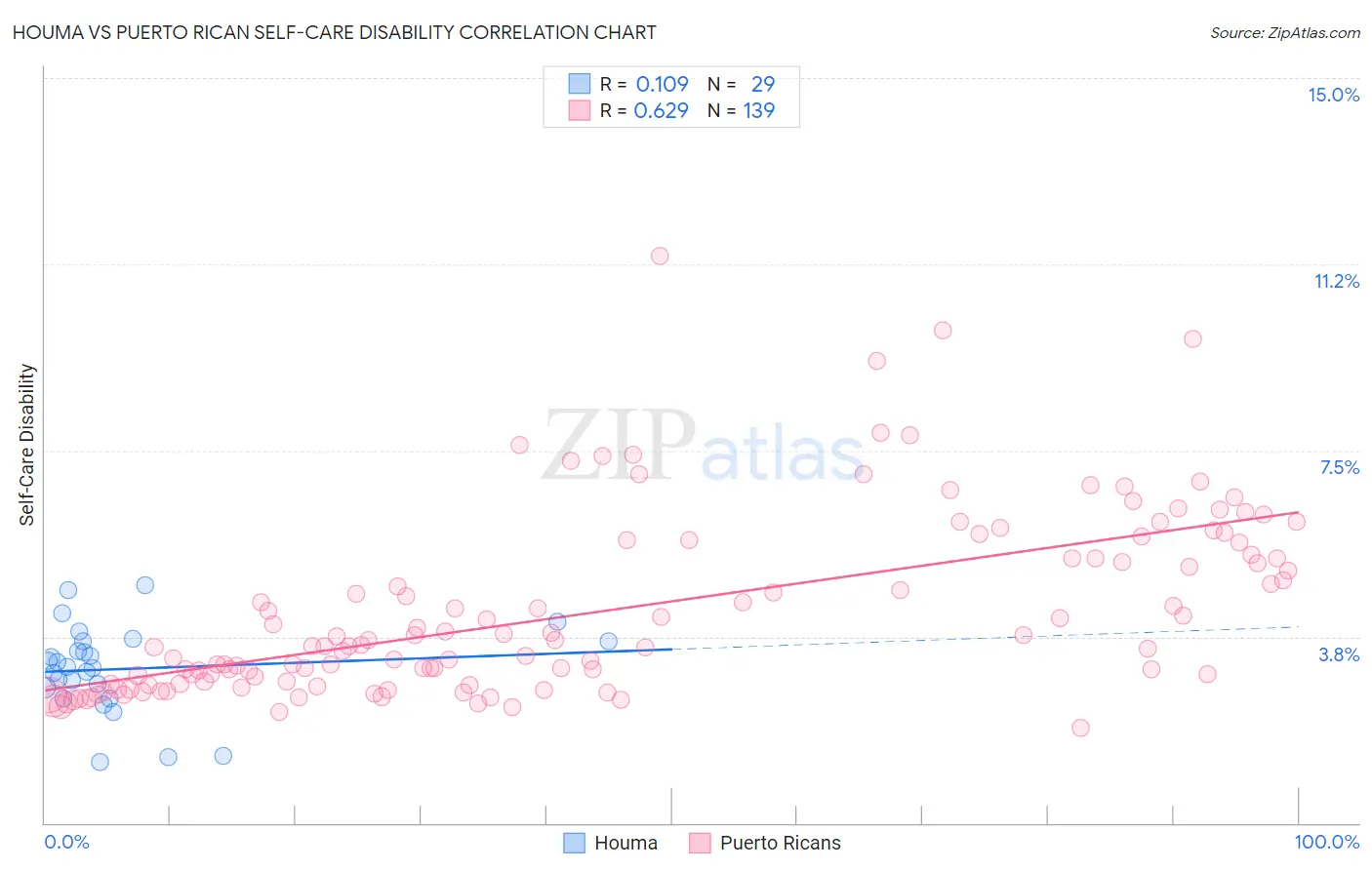 Houma vs Puerto Rican Self-Care Disability