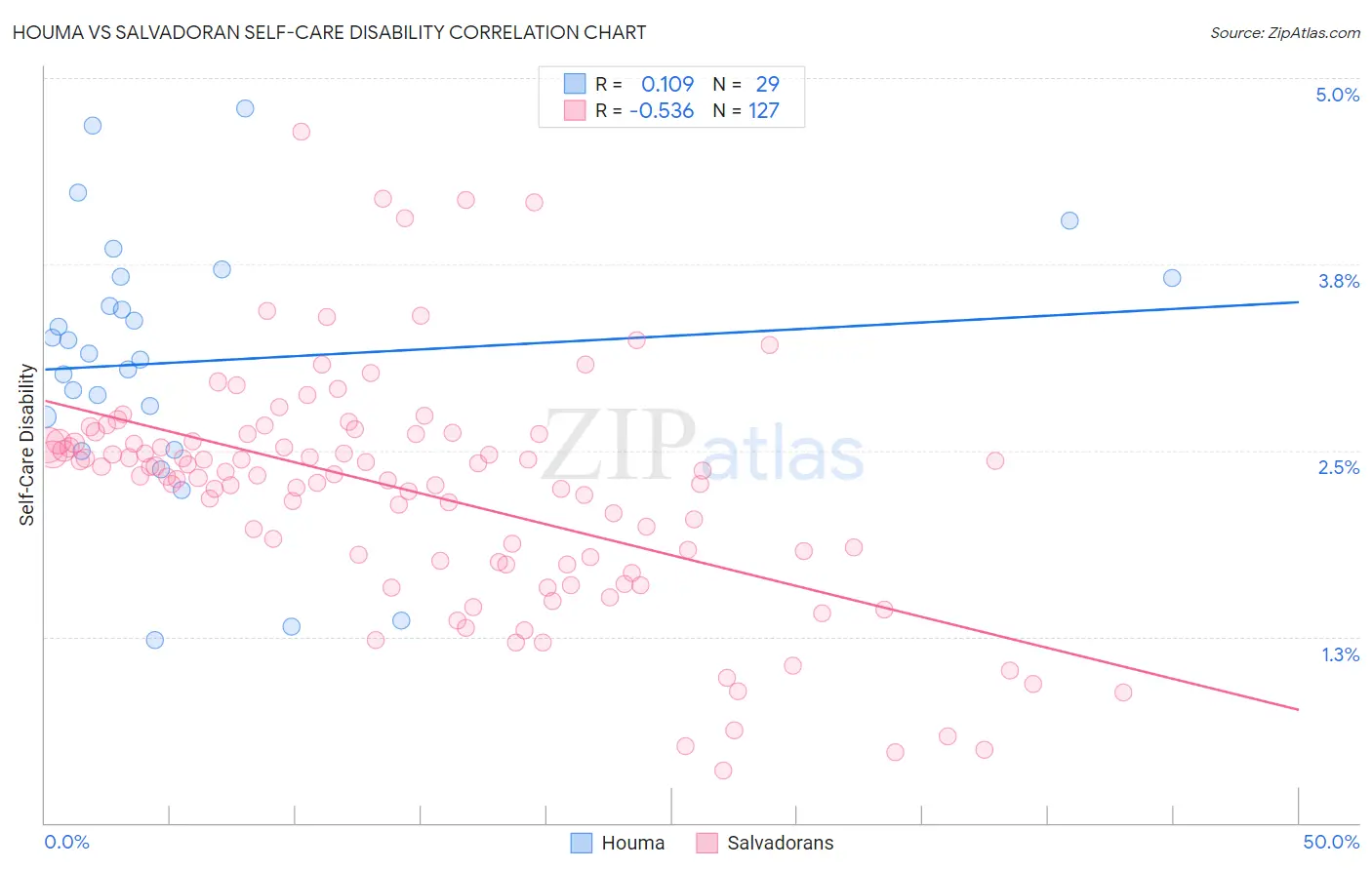 Houma vs Salvadoran Self-Care Disability