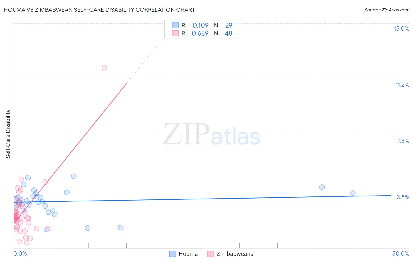 Houma vs Zimbabwean Self-Care Disability