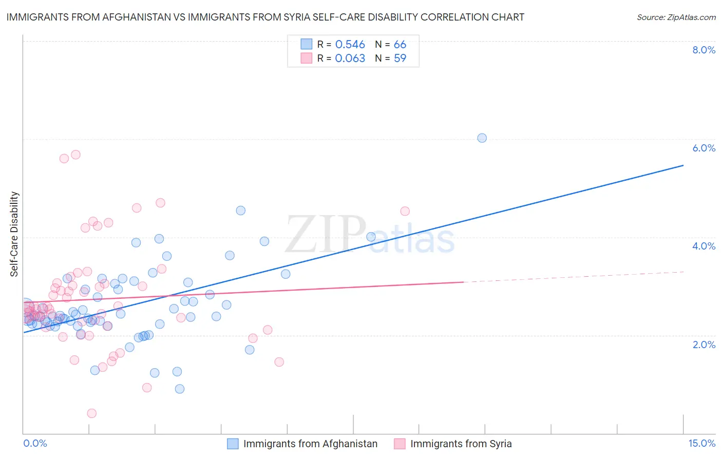 Immigrants from Afghanistan vs Immigrants from Syria Self-Care Disability