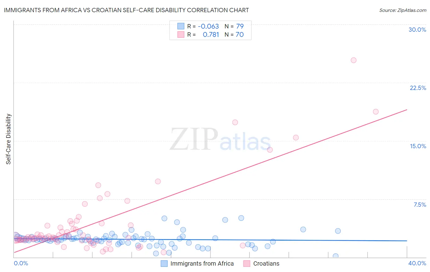 Immigrants from Africa vs Croatian Self-Care Disability