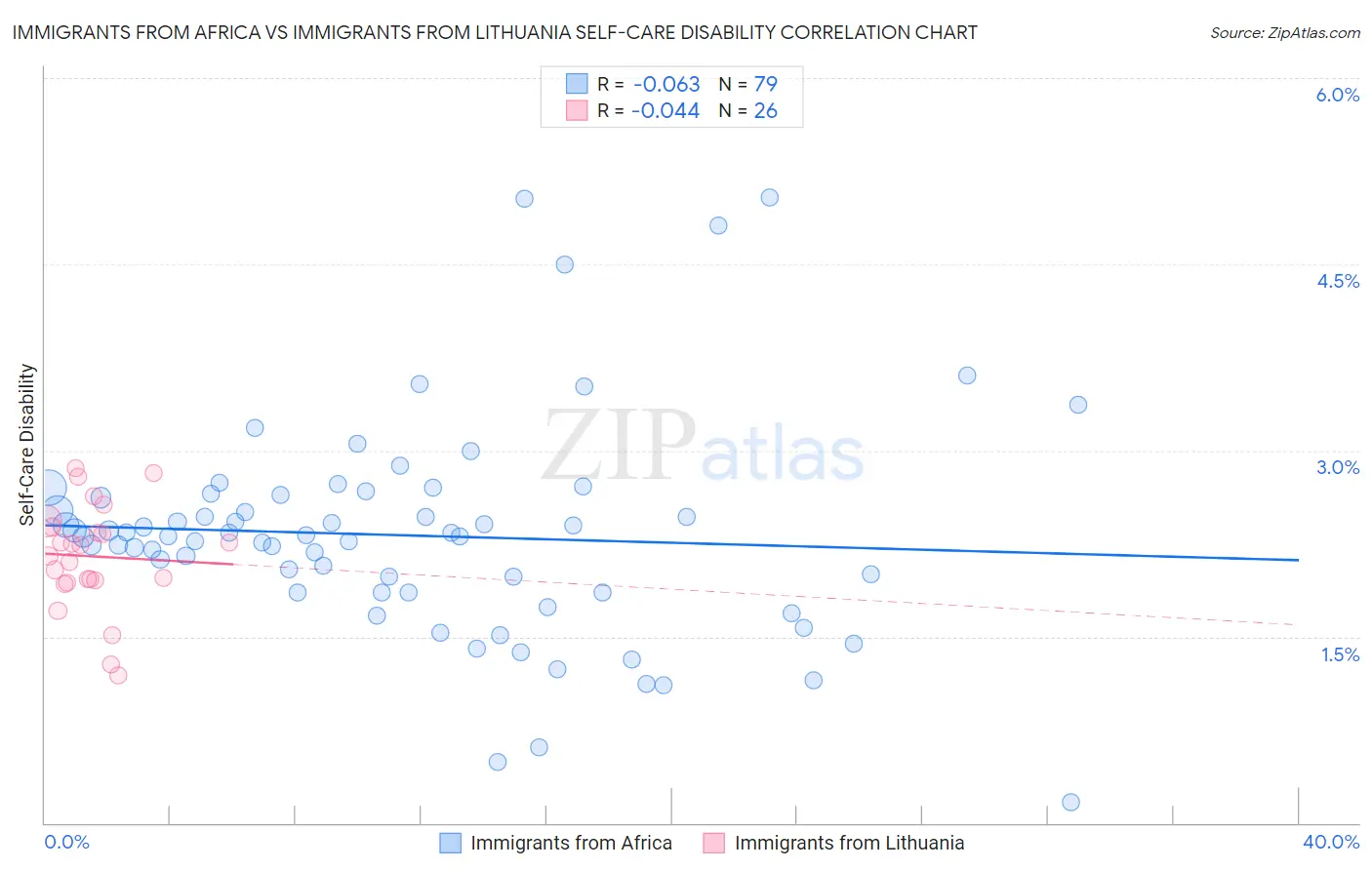 Immigrants from Africa vs Immigrants from Lithuania Self-Care Disability