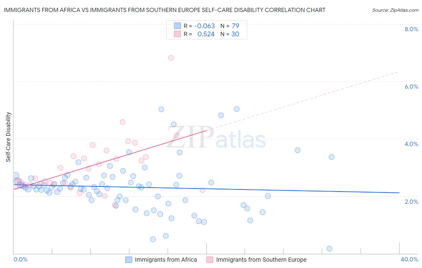 Immigrants from Africa vs Immigrants from Southern Europe Self-Care Disability